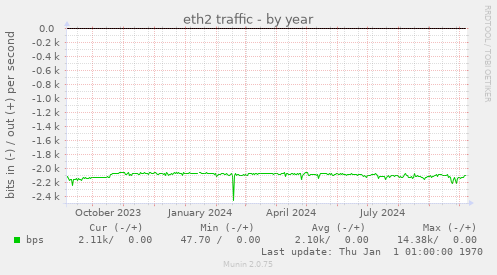 eth2 traffic