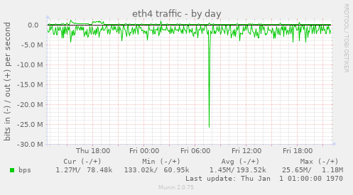 eth4 traffic