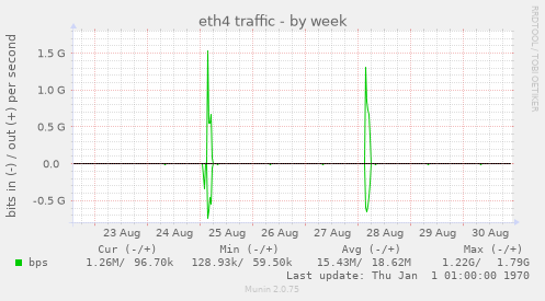 eth4 traffic