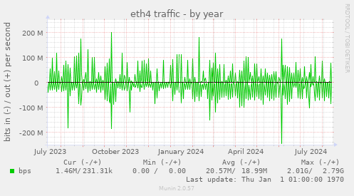 eth4 traffic