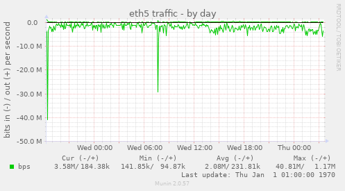 eth5 traffic