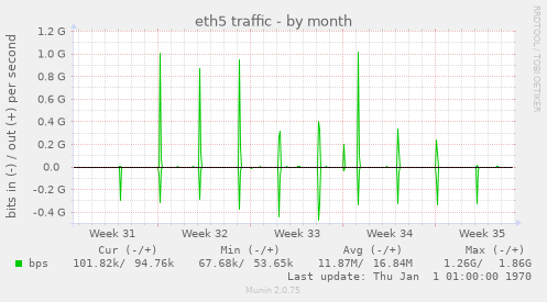 eth5 traffic