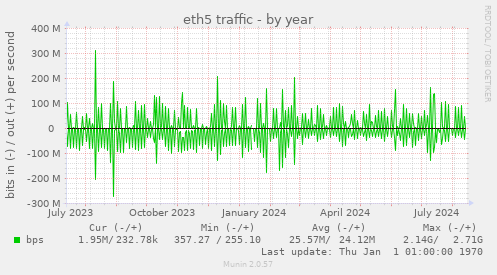 eth5 traffic