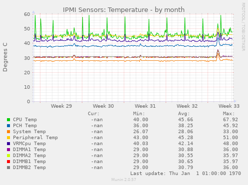 IPMI Sensors: Temperature