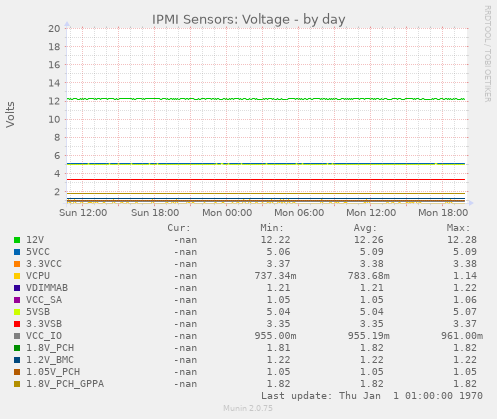 IPMI Sensors: Voltage