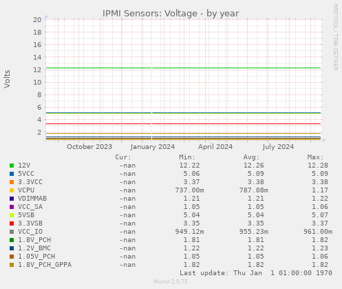 IPMI Sensors: Voltage