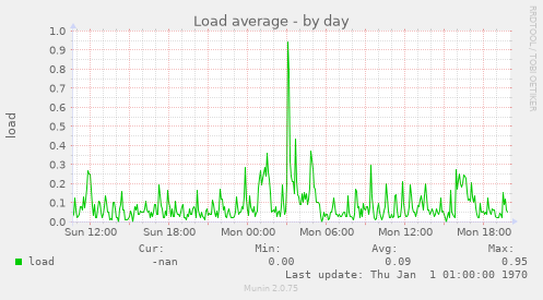 Load average