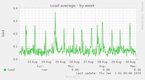 Load average