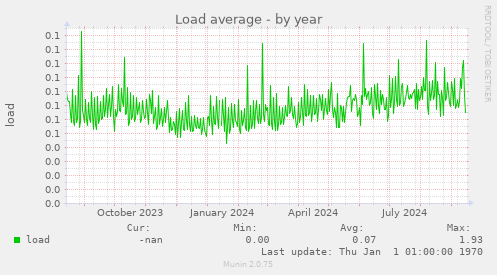 Load average