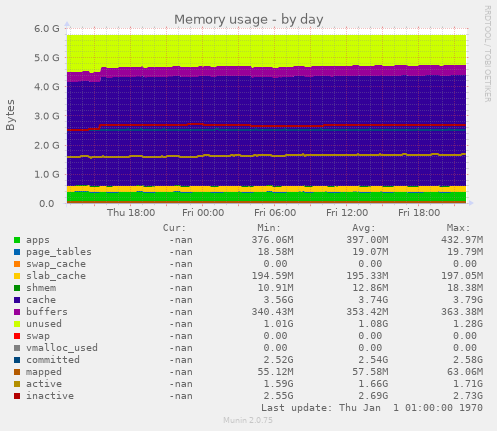 Memory usage