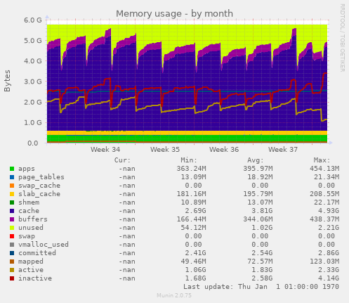 Memory usage