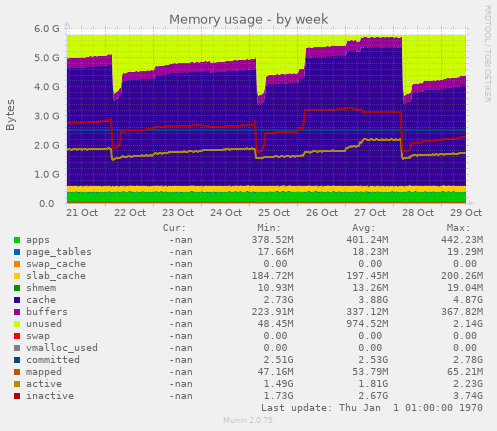 Memory usage