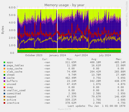 Memory usage