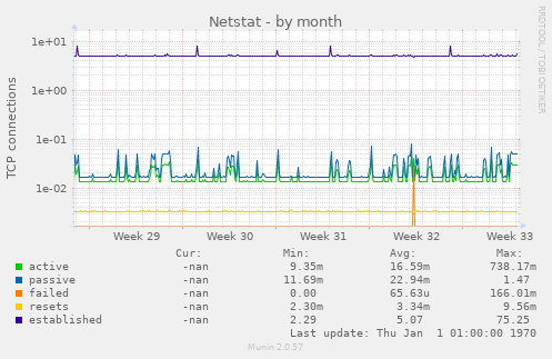 Netstat