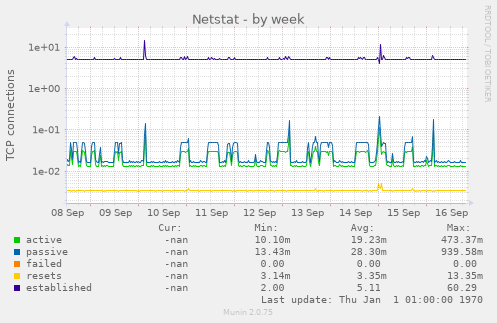 Netstat