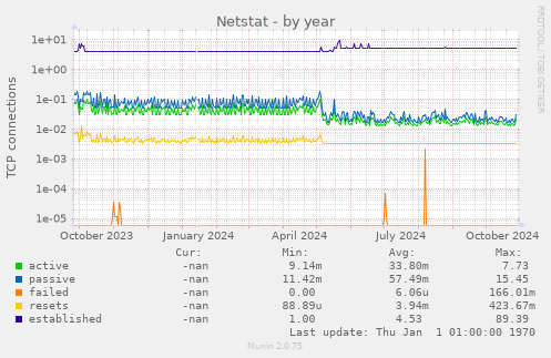 Netstat