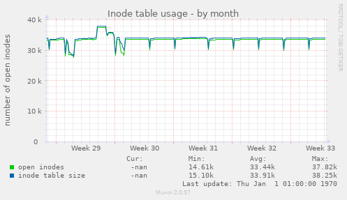 Inode table usage