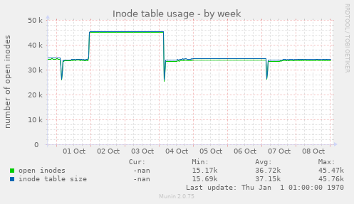 Inode table usage