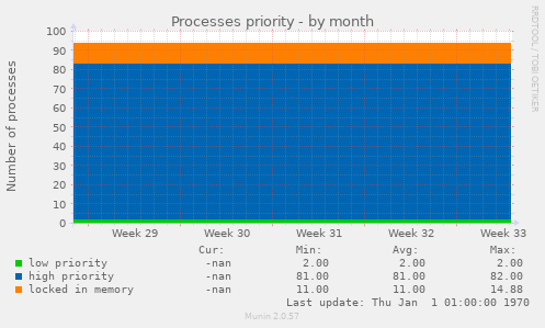 Processes priority