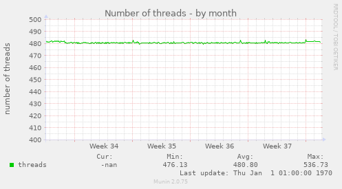 Number of threads