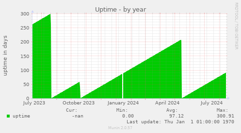 Uptime