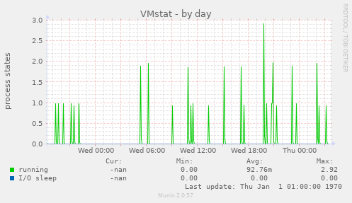 VMstat