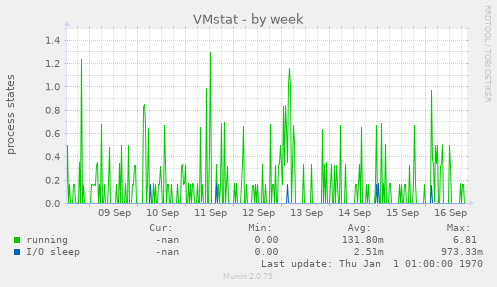 VMstat