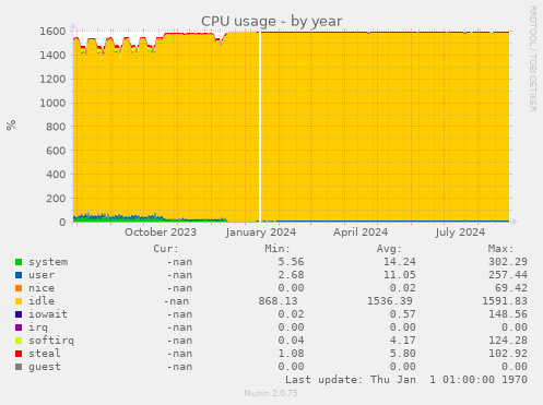 CPU usage