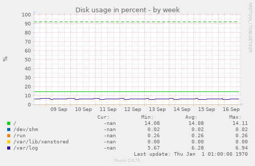 Disk usage in percent