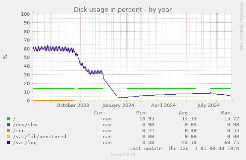 Disk usage in percent