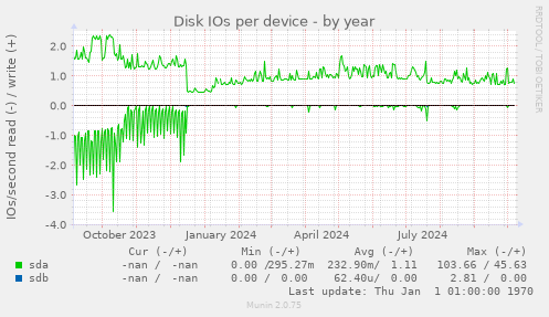 Disk IOs per device