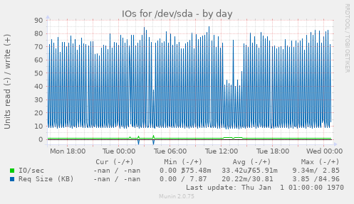 IOs for /dev/sda