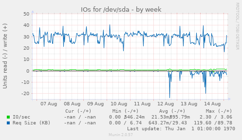 IOs for /dev/sda