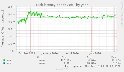 Disk latency per device