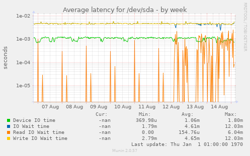 Average latency for /dev/sda