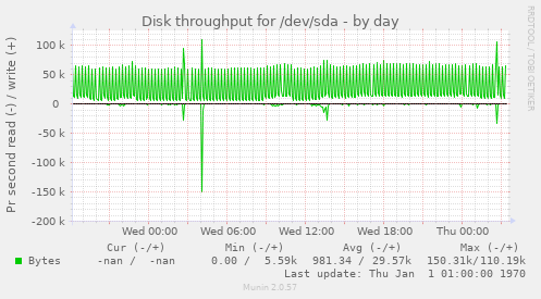 Disk throughput for /dev/sda