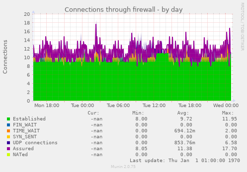 Connections through firewall