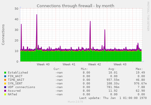 Connections through firewall