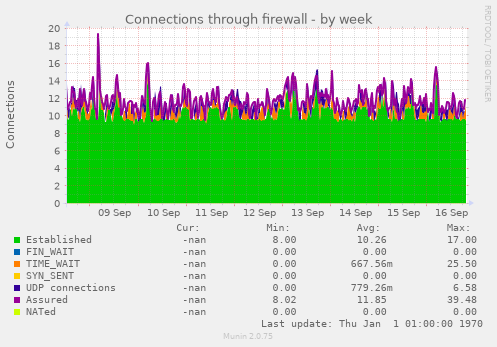 Connections through firewall