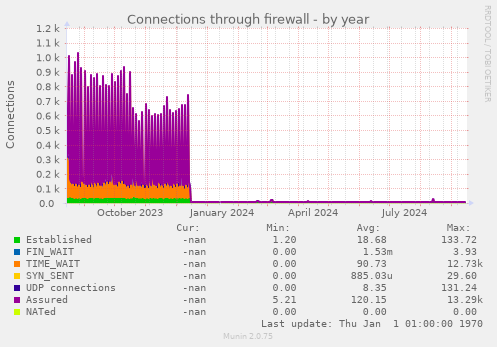 Connections through firewall