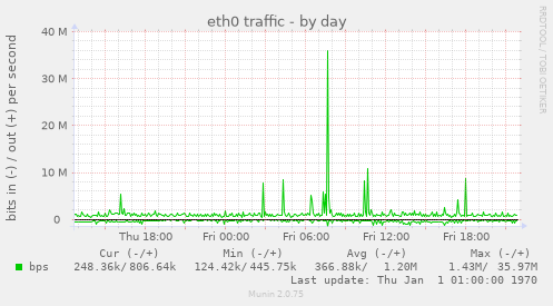 eth0 traffic