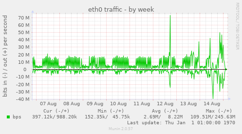 eth0 traffic