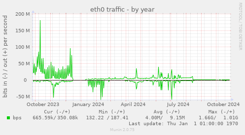 eth0 traffic