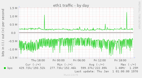 eth1 traffic