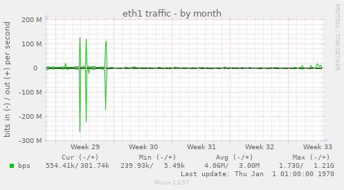 monthly graph