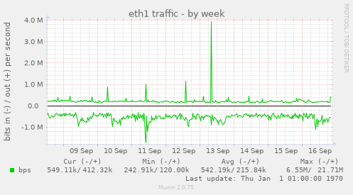 eth1 traffic