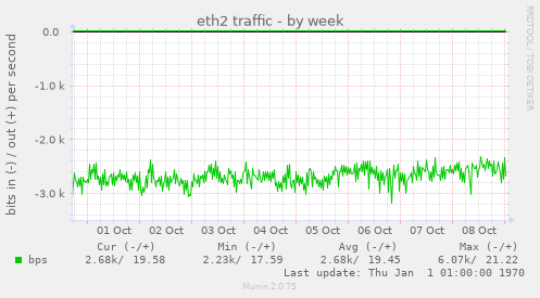 eth2 traffic