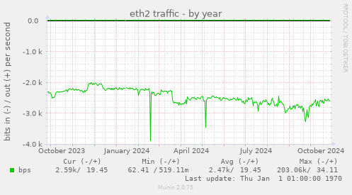 eth2 traffic