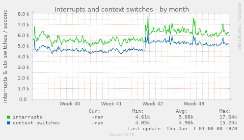 Interrupts and context switches