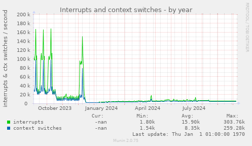 Interrupts and context switches